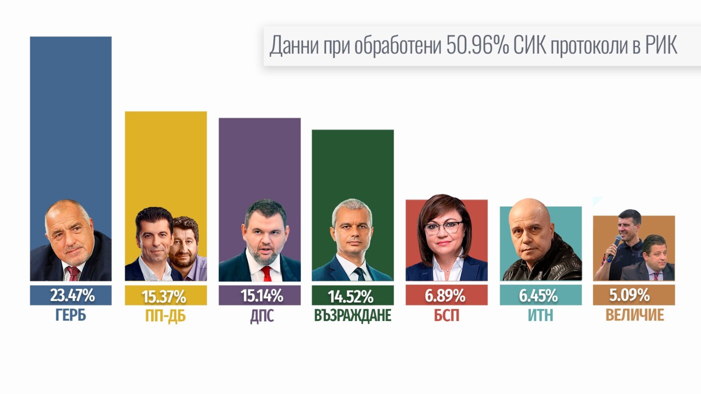 Централната избирателна комисия ЦИК публикува междинните резултати от изборите за народни